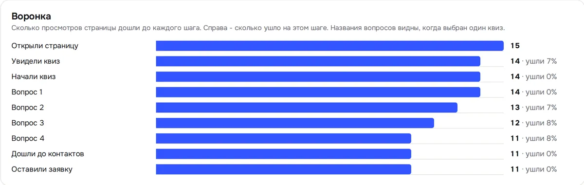 Аналитика QuizPls: сколько посетителей прошли каждый шаг и оставили заявку